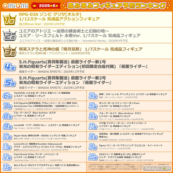 ゾンビに死神、水着姿の錬金術師も上位に登場。『2025年6月あみあみフィギュア月間ランキング』　08